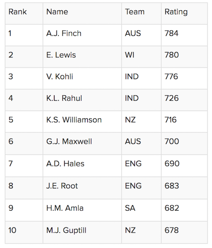 Batsmen list