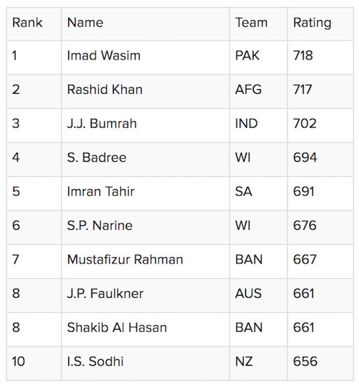 Bowlers List