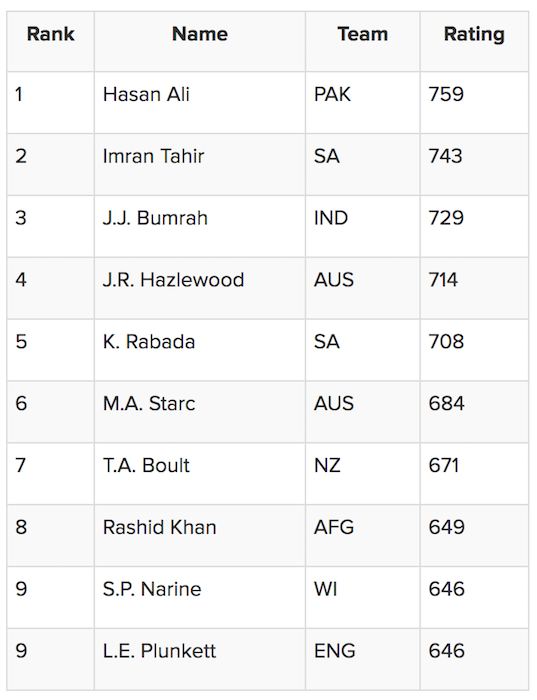 ICC ODI Bowlers