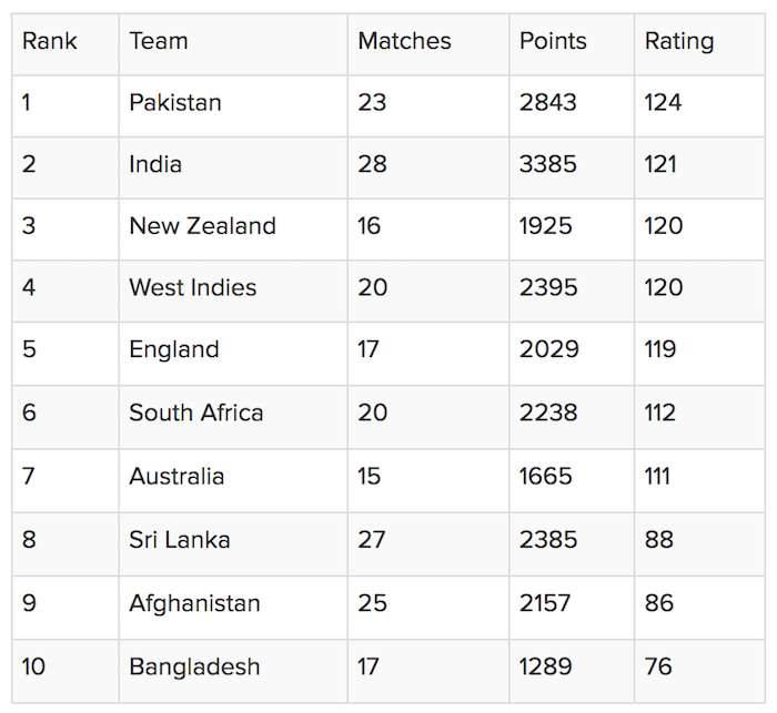 Team rankings