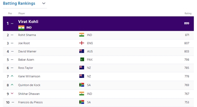 Batsmen-rankings