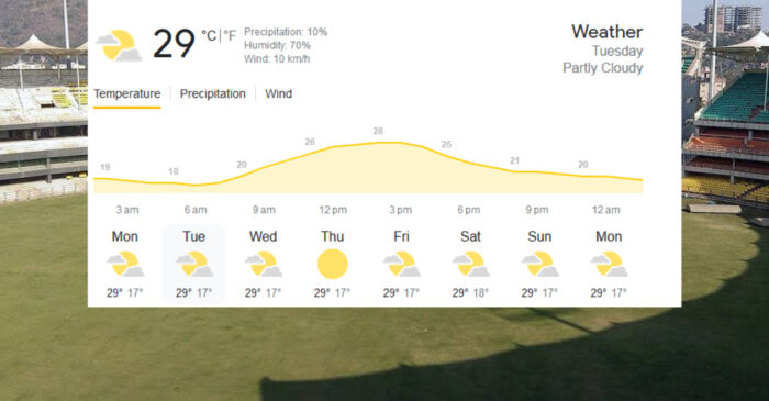 Guwahati Weather Forecast