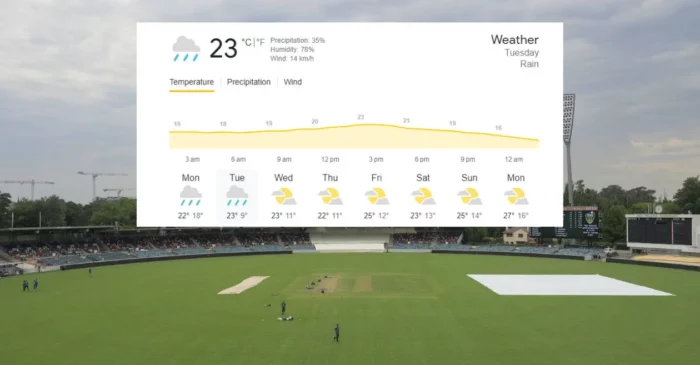 Canberra Weather Forecast